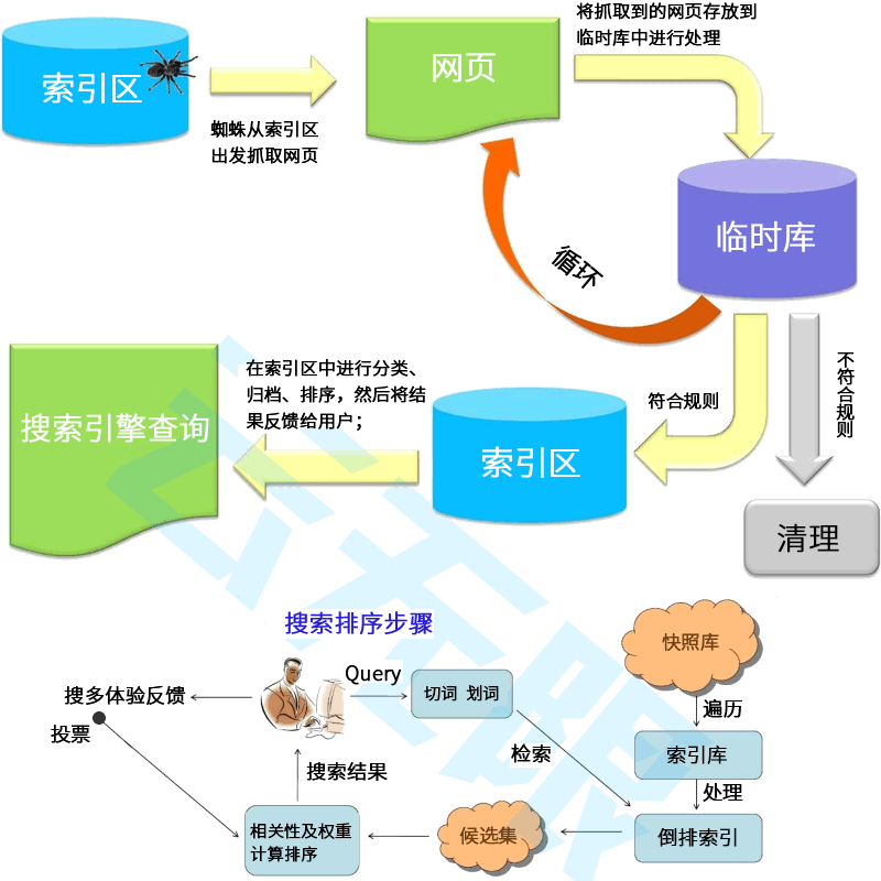 好排名SEO